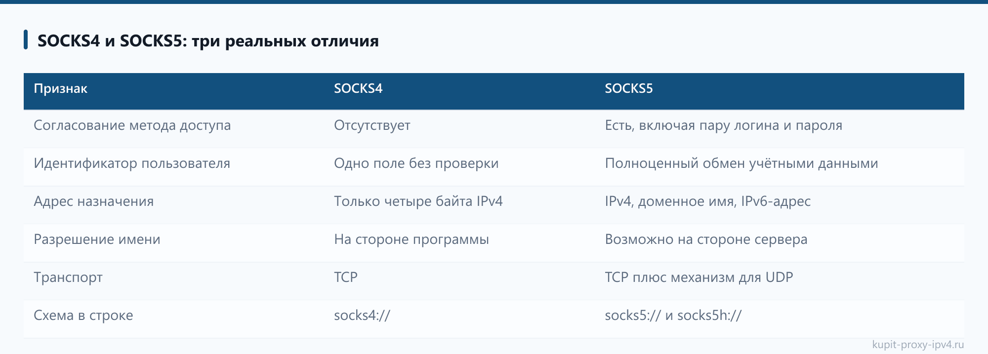 SOCKS4 и SOCKS5: три реальных отличия из разбора «HTTP, HTTPS, SOCKS4 и SOCKS5: чем отличаются протоколы прокси»