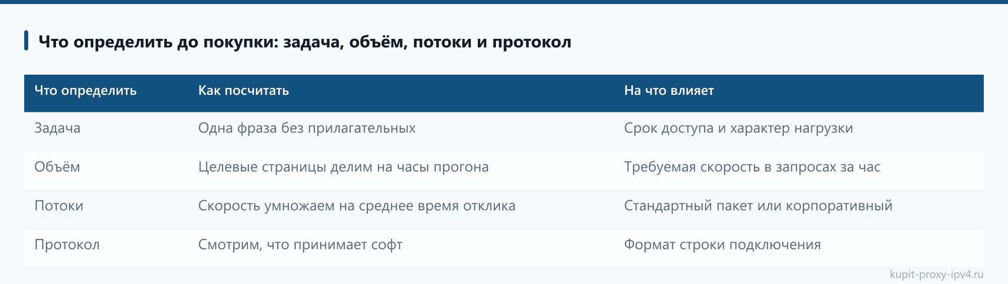 Что определить до покупки: задача, объём, потоки и протокол из разбора «Как купить прокси IPv4: порядок действий от теста до первого запроса»