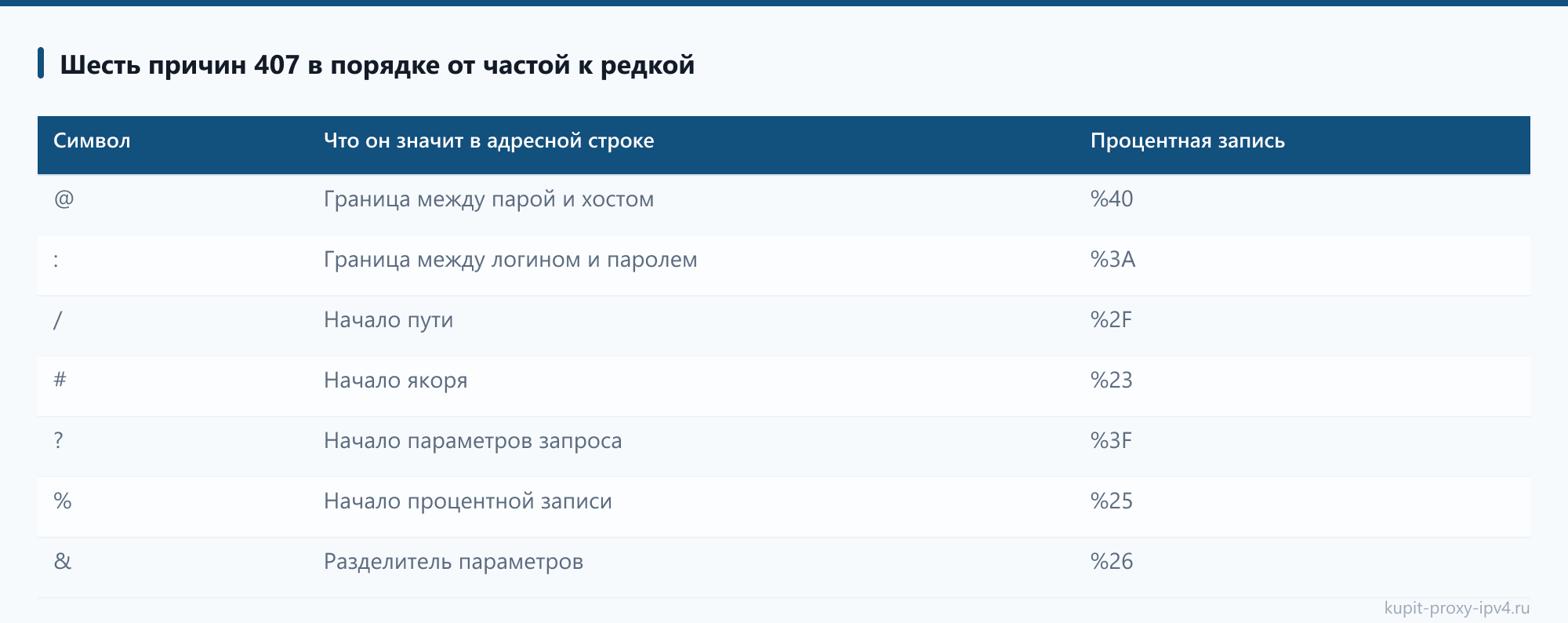 Шесть причин 407 в порядке от частой к редкой, страница «Ошибка 407 при работе через прокси: что означает и как её снять»