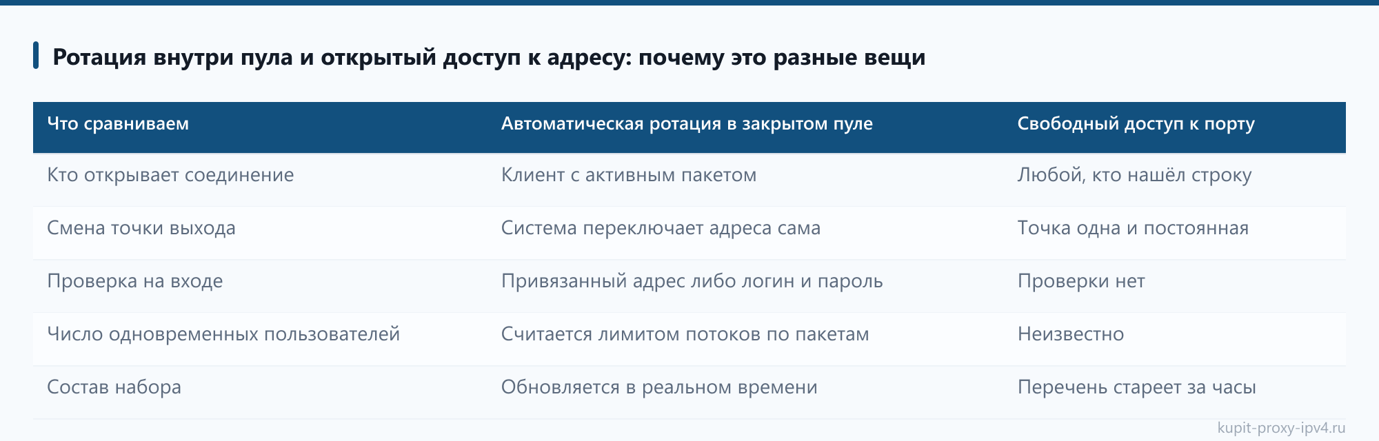 Ротация внутри пула и открытый доступ к адресу: почему это разные вещи. Материал «Приватные прокси IPv4 и общий пул: в чём разница для работы»