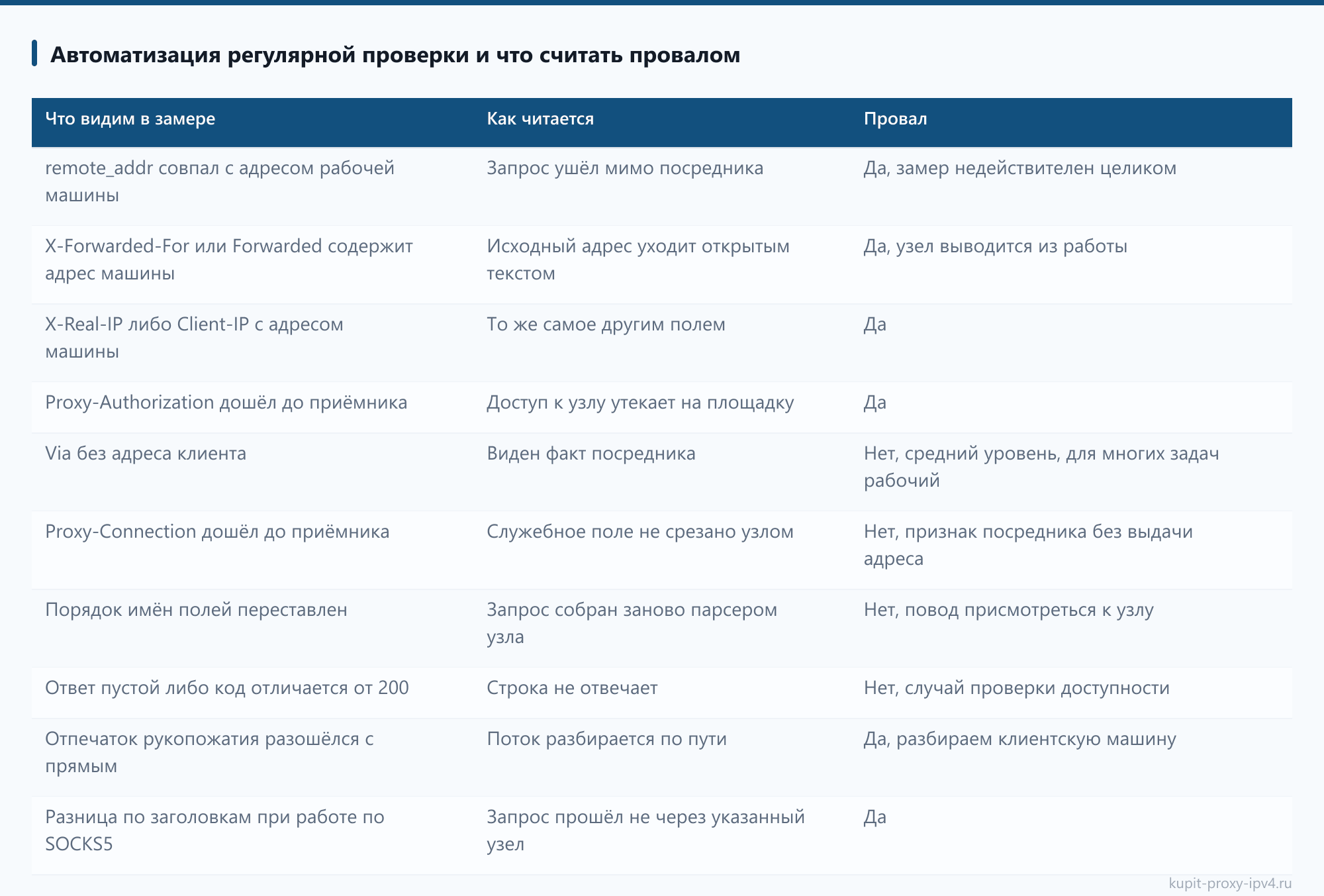 Автоматизация регулярной проверки и что считать провалом, страница «Проверка анонимности прокси: какие заголовки уходят на сервер»