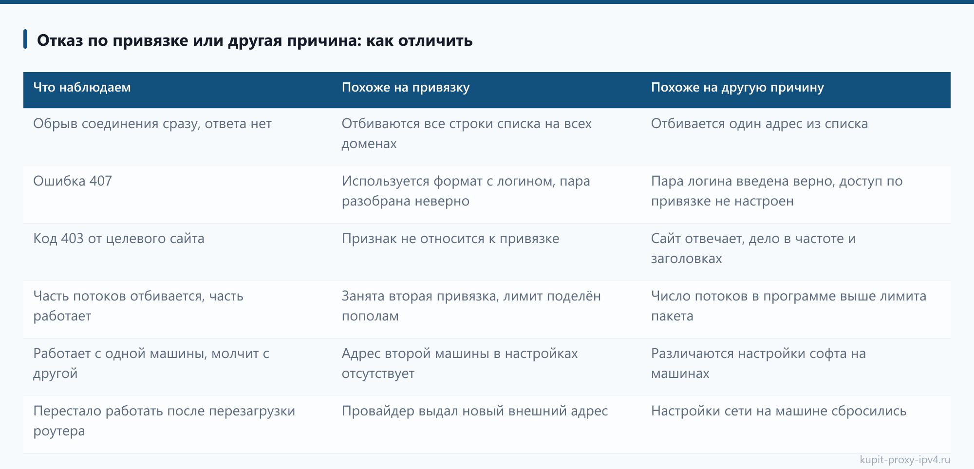 Отказ по привязке или другая причина: как отличить из разбора «Смена привязанного адреса прокси и переезд на другую машину»