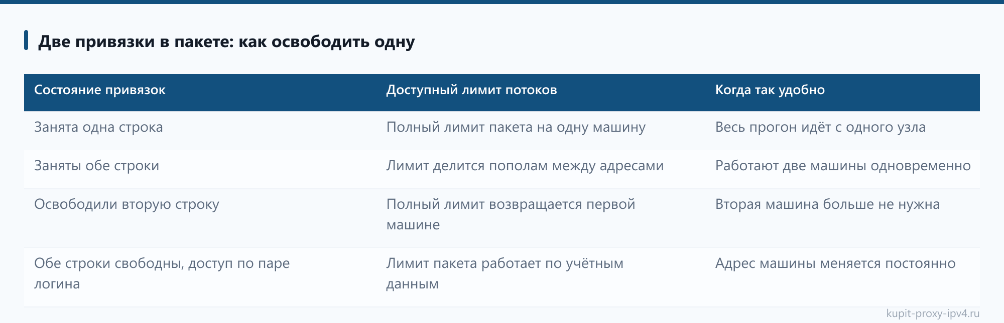 Две привязки в пакете: как освободить одну. Разбор «Смена привязанного адреса прокси и переезд на другую машину»