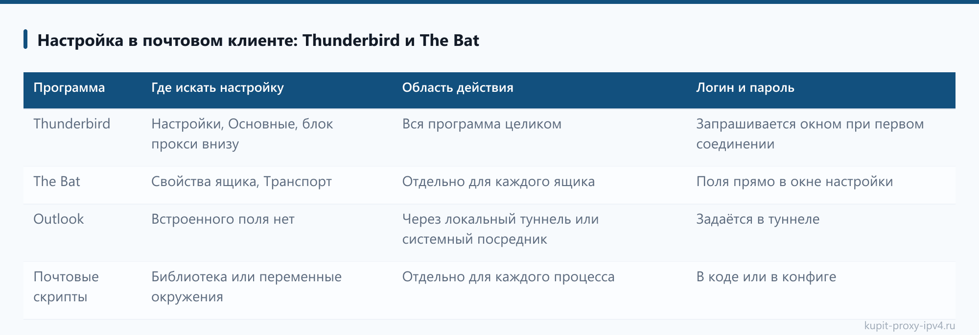 Настройка в почтовом клиенте: Thunderbird и The Bat из разбора «SMTP через прокси: как отправлять почту с нужного адреса»